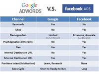 Google Adwords vs Facebook Ads per la tua pubblicità sul web
